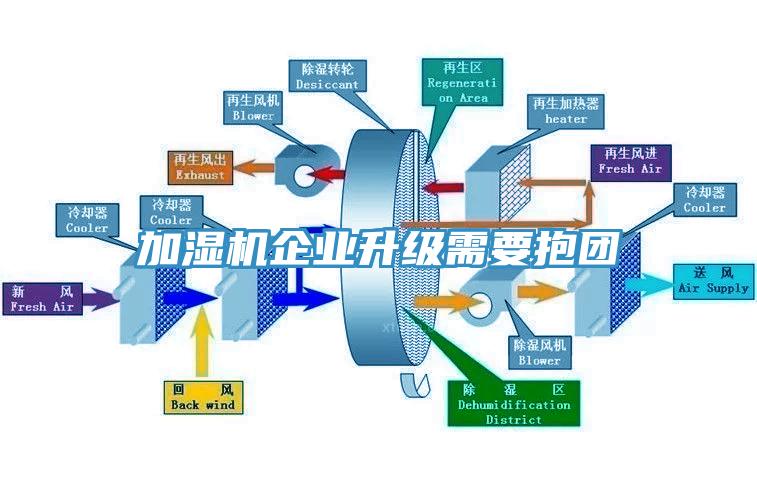 加濕機(jī)企業(yè)升級需要抱團(tuán)