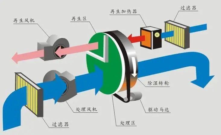 工業(yè)車間用除濕機，工廠生產車間自動除濕設備