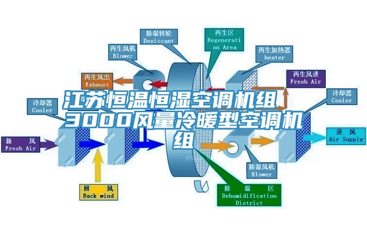 江蘇恒溫恒濕空調(diào)機組  3000風(fēng)量冷暖型空調(diào)機組